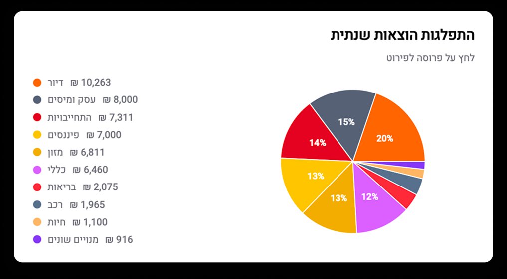 האתגרים שלכם